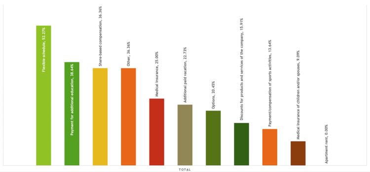 Рис.13. Распространенные компенсации для СЕО.